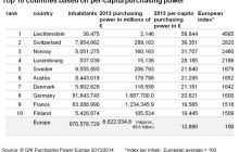 Украина попала в тройку беднейших стран Европы