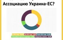 Эксперты верят, что Соглашение об Ассоциации будет подписано в этом году – опрос