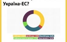 Експерти вірять, що Угода про Асоціацію буде підписана цього року – опитування
