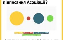 Влада повинна нести відповідальність за зрив підписання Асоціації – опитування