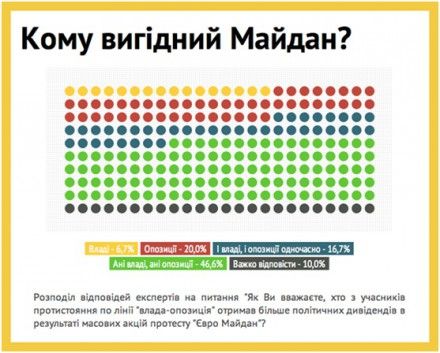 Майдан не вигідний і владі, і опозиції – експертне опитування Майдан не вигідний і владі, і опозиції – експертне опитування