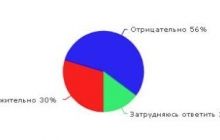Більшість росіян не схвалюють надану Путіним допомогу Україні