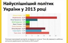 Політик року-2013: Кличко став першим, народ України третій, Тітушко - останній (опитування)