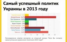 Политик года-2013: Кличко стал первым, народ Украины третий, Титушко - последний (опрос)