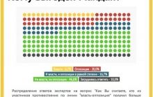 Майдан не выгоден и власти, и оппозиции – экспертный опрос