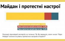 Майдан не вигідний і владі, і опозиції – експертне опитування