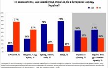 Більшість українців раді угоді з ЄС, але не готові до членства в НАТО - опитування