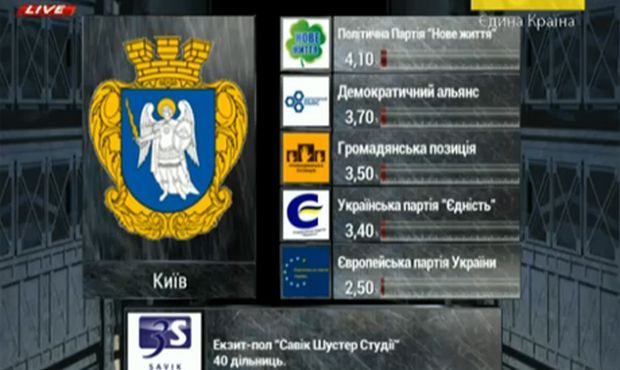 Экзит-пол: В Киевсовет по спискам проходят УДАР и еще 8 партий 