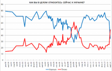 У Росії зросло негативне ставлення до України - опитування