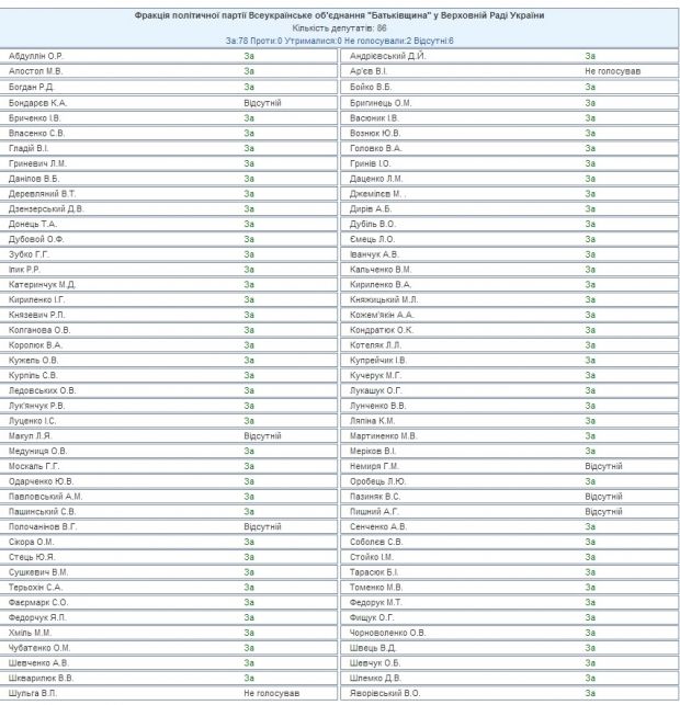 Опорою Яценюка у Верховній Раді стала 'група Курченка'
