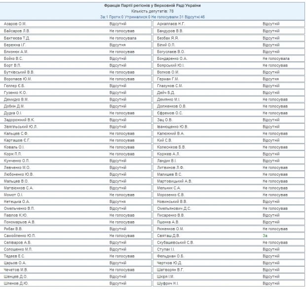 Опорою Яценюка у Верховній Раді стала 'група Курченка'
