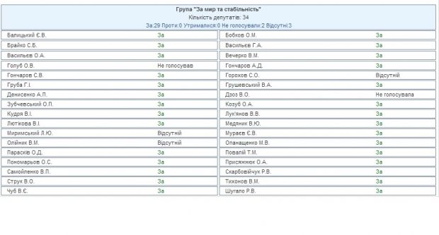 Опорою Яценюка у Верховній Раді стала 'група Курченка'
