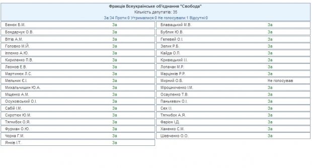 Опорою Яценюка у Верховній Раді стала 'група Курченка'
