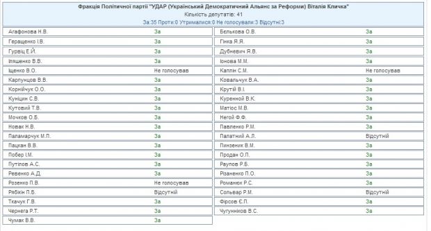 Опорою Яценюка у Верховній Раді стала 'група Курченка'
