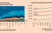 Российские социальные сети теряют популярность в Украине