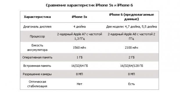 В сети появились фото iPhone 6