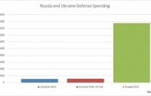 Forbes: Чому військова допомога нічого не дасть Україні - відповідь в одному графіку