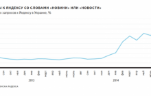 Популярность новостных запросов в "Яндексе" выросла в четыре раза