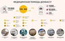 Гуманитарный штаб «Поможем» при фонде Ахметова обеспечивает Донецкую область лекарствами