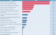 ЦВК вже опрацювала близько 10% протоколів: лідирує БПП