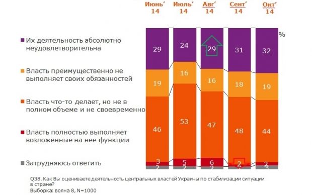 Багато українців незадоволені роботою центральної влади / TNS Багато українців незадоволені роботою центральної влади / TNS