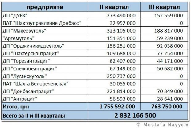 Шахти на окупованій території отримали майже три мільярди з держбюджету - Найєм