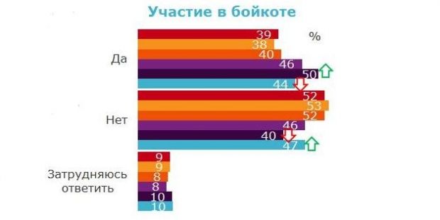 Кількість учасників бойкоту знизилася / TNS Кількість учасників бойкоту знизилася / TNS
