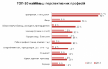 Лікарі та військові відтіснили юристів і підприємців у переліку найперспективніших професій