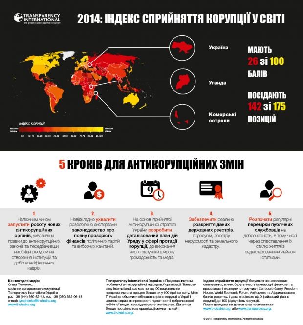 Індекс сприйняття корупції у світі / ti-ukraine.org Індекс сприйняття корупції у світі / ti-ukraine.org
