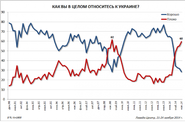 Майже 60% росіян погано ставляться до України - дослідження