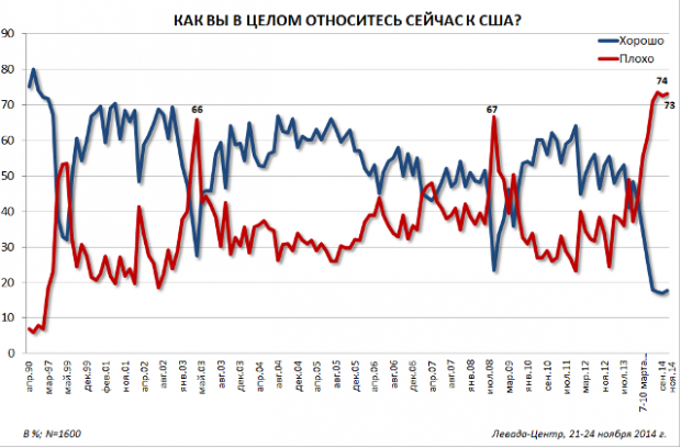 Майже 60% росіян погано ставляться до України - дослідження