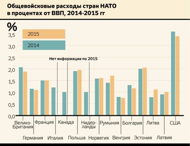 Страны НАТО сокращают бюджеты армий / ZN.ua Страны НАТО сокращают бюджеты армий / ZN.ua