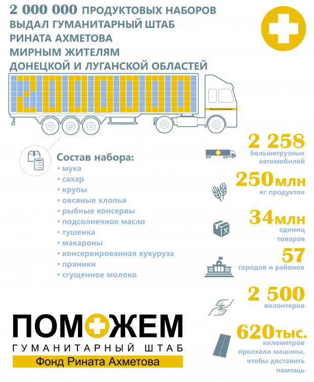 Штаб Ахметова раздал жителям Донбасса более 2 млн продуктовых наборов Штаб Ахметова раздал жителям Донбасса более 2 млн продуктовых наборов