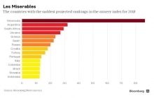Bloomberg: Ukraine ranked 4th among ‘most miserable’ economies in the world