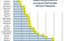 Соціологи вивели індекс результативності російської пропаганди, Харків і Одеса викликають занепокоєння