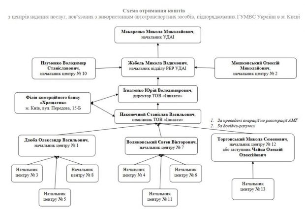 Investigators' chart with criminal schemes / Photo from facebook.com/arsen.avakov Investigators' chart with criminal schemes / Photo from facebook.com/arsen.avakov