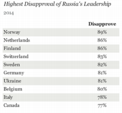 Страны, наиболее негативно оценившие политику РФ / Gallup Страны, наиболее негативно оценившие политику РФ / Gallup