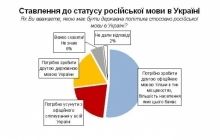 Половина украинцев считает, что русский язык должен быть официальным в регионах, где этого желает большинство