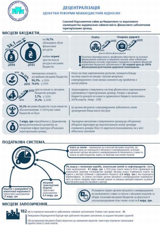 decentralization.gov.ua decentralization.gov.ua