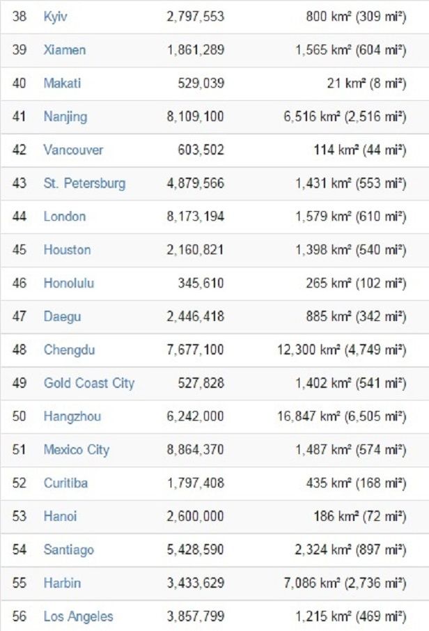 Киев обогнал Лондон и Лос-Анджелес в рейтинге городов с самыми красивыми горизонтами