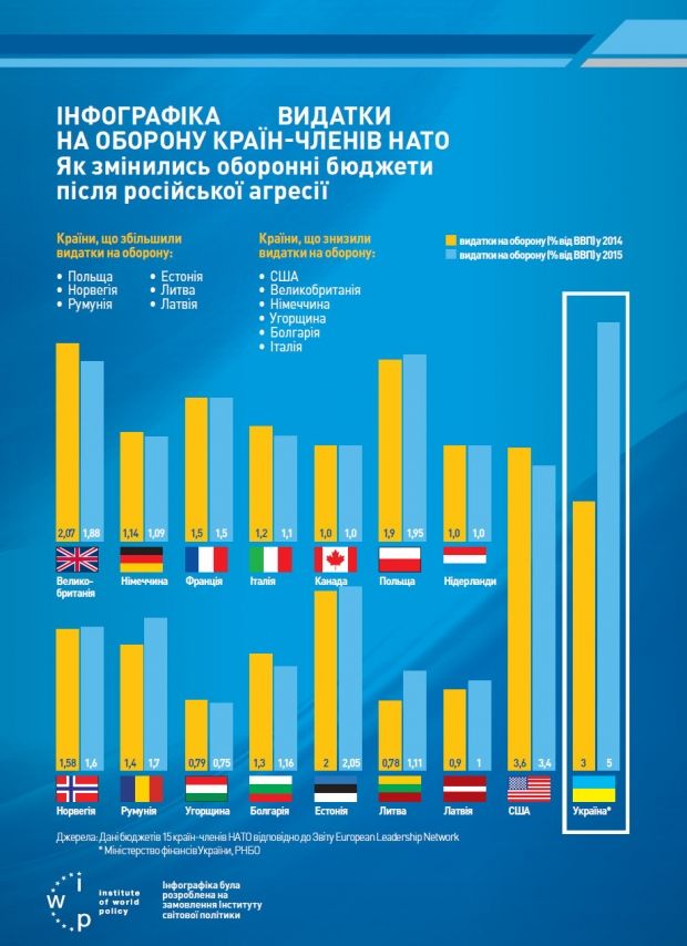 Стало відомо, як агресія РФ вплинула на оборонні бюджети країн НАТО (інфографіка)