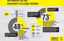 Половина украинцев считают пытки сепаратистов недопустимыми (инфографика)