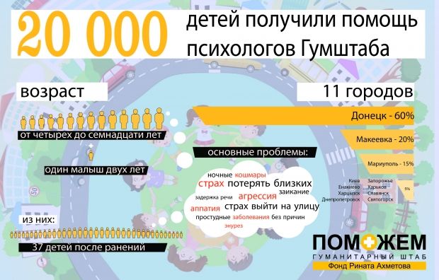На встречах со специалистами дети жалуются на бессонницу, страх выйти на улицу, частые простудные заболевания, апатию, ночные кошмары / Фото: Пресс-служба Гуманитарного штаба Рината Ахметова На встречах со специалистами дети жалуются на бессонницу, страх выйти на улицу, частые простудные заболевания, апатию, ночные кошмары / Фото: Пресс-служба Гуманитарного штаба Рината Ахметова