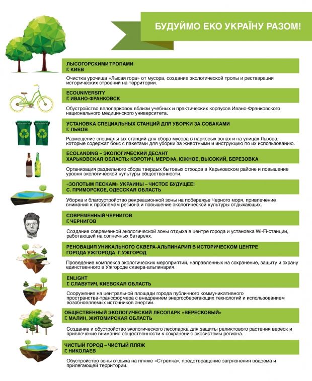 'Будуймо ЕКО Україну разом!': на реализацию 10 проектов-победителей собрано 1 354 360 грн
'Будуймо ЕКО Україну разом!': на реализацию 10 проектов-победителей собрано 1 354 360 грн