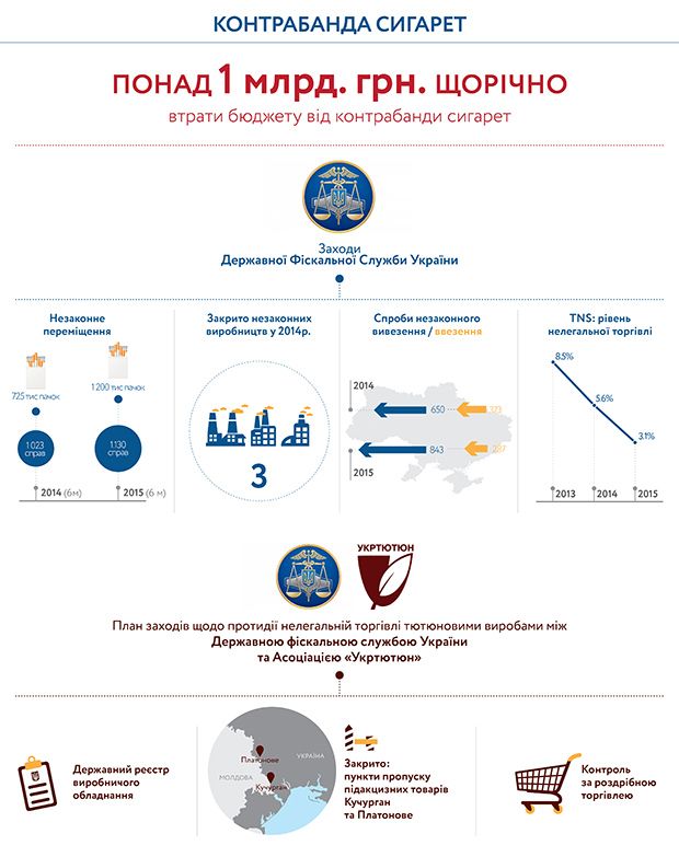 Теневой рынок сигарет сокращается, объемы изъятой контрабанды растут (инфографика)