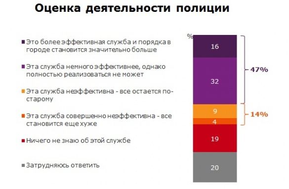 Більшість українців вважає нову патрульну поліцію ефективною - опитування Більшість українців вважає нову патрульну поліцію ефективною - опитування