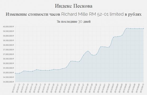 Динамика роста индекса Пескова за последний месяц / peskov.watch Динамика роста индекса Пескова за последний месяц / peskov.watch
