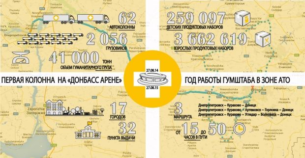 Сегодня объемы доставляемой в Донецк помощи составляют 600-1200 тонн продуктов в неделю / Фото: Гуманитарный штаб Рината Ахметова Сегодня объемы доставляемой в Донецк помощи составляют 600-1200 тонн продуктов в неделю / Фото: Гуманитарный штаб Рината Ахметова