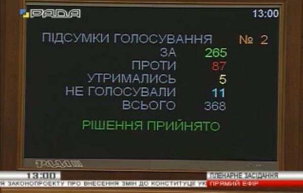 265 deputies approved amendments to the Constitution / Videos