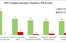 Ukrainian exports to Russia fall to historic low